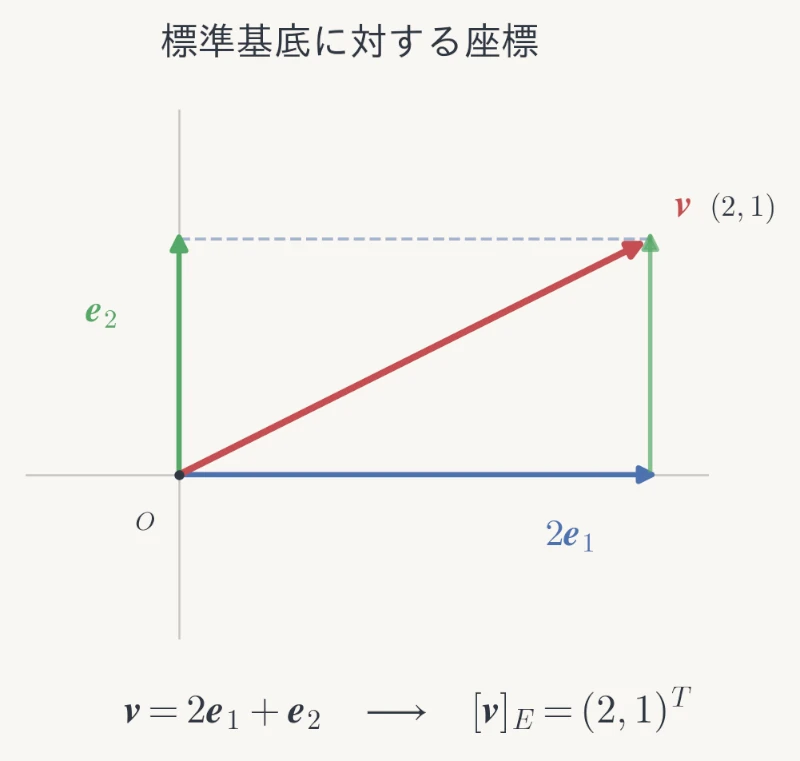 標準基底と座標の関係
