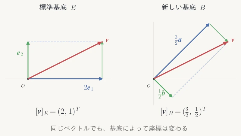 基底を変えると座標が変わる