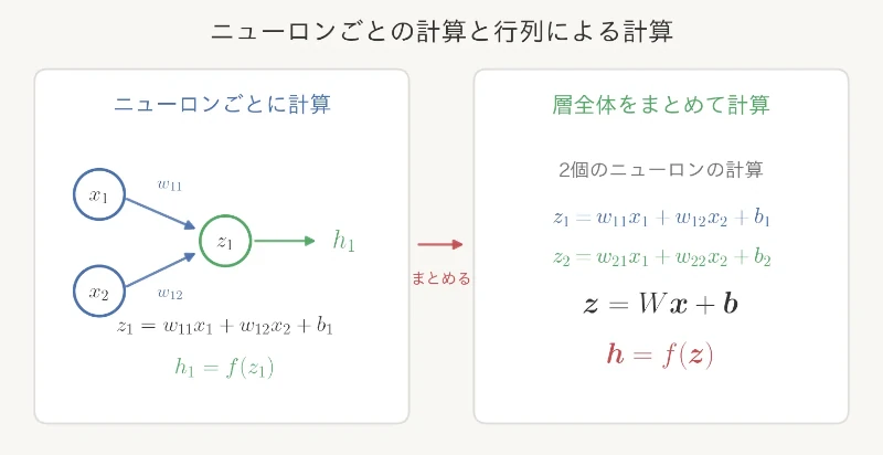 ニューロン1個の計算と層全体の行列計算の対応
