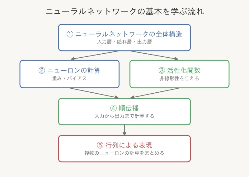 Phase 1の学習マップ|ニューラルネットワークの全体構造から行列による表現まで