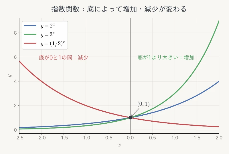 底の異なる指数関数のグラフ