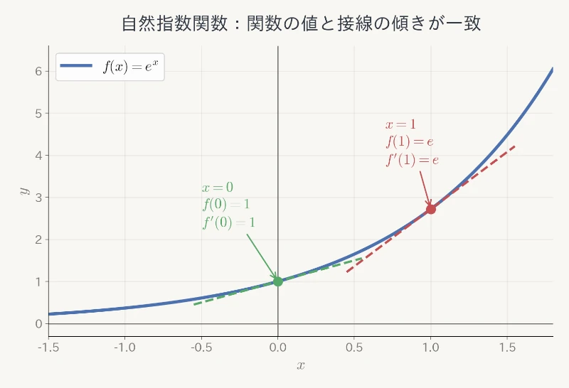 自然指数関数の値と接線の傾き