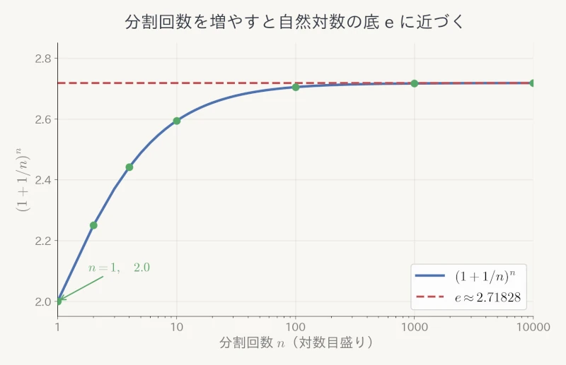 分割回数とeへの収束