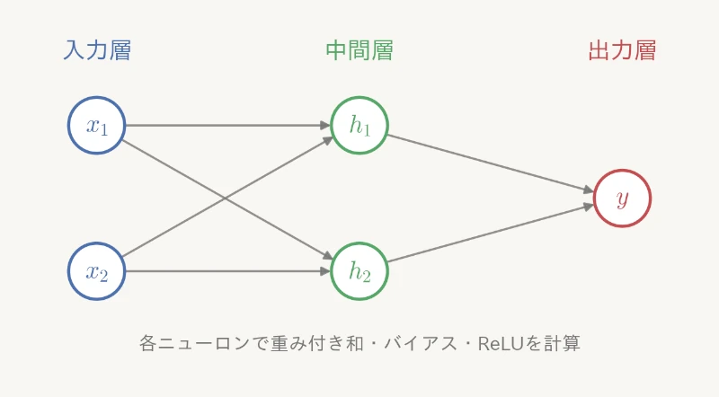 2入力・中間層2ニューロン・出力層1ニューロンの構造図