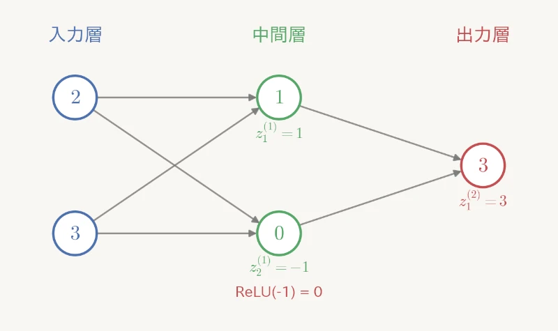 順伝播の計算例。入力2と3から中間層の出力1と0を求め、最終出力3を計算する