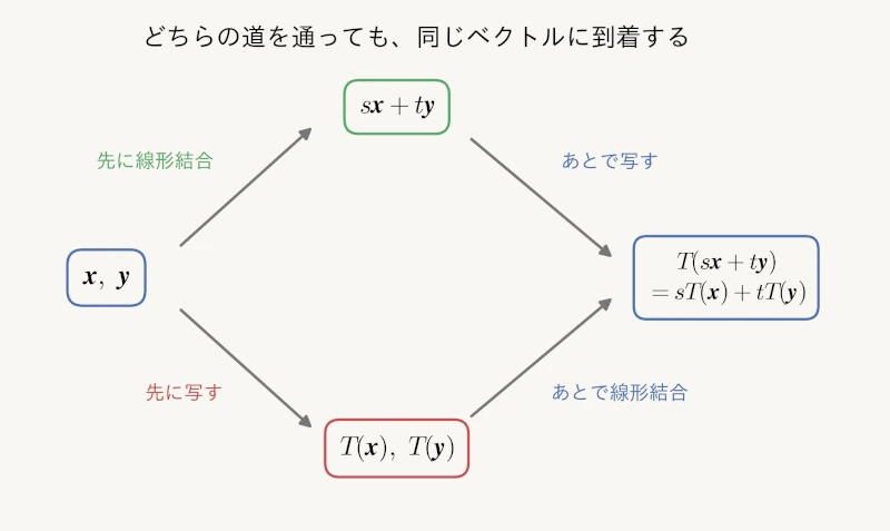 線形結合してから写す場合と、写してから線形結合する場合の比較図