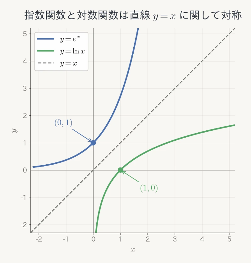 指数関数と対数関数の対称性