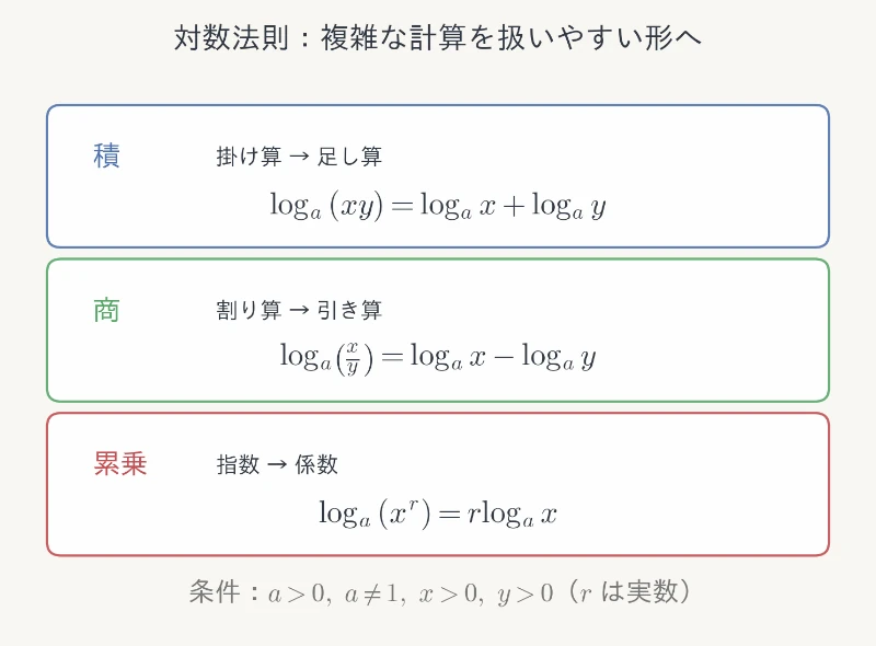 対数法則の計算構造