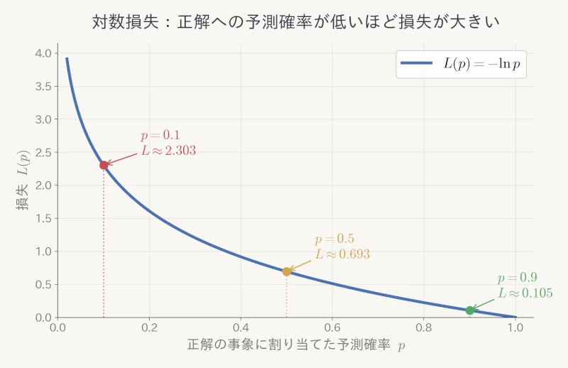 対数損失と予測確率