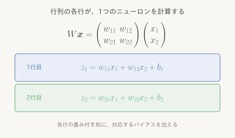 重み行列の1行目・2行目と入力ベクトルの積が、各ニューロンの重み付き和になる