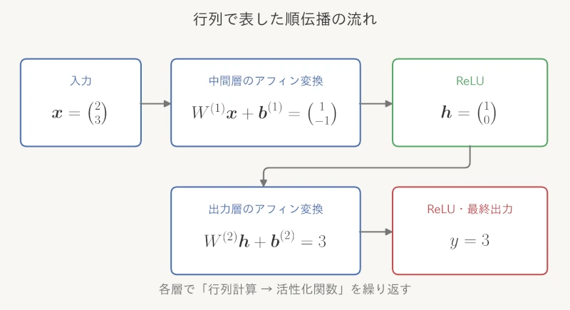 入力ベクトル → 中間層の行列計算 → ReLU → 出力層の行列計算 → ReLU → 最終出力の流れ