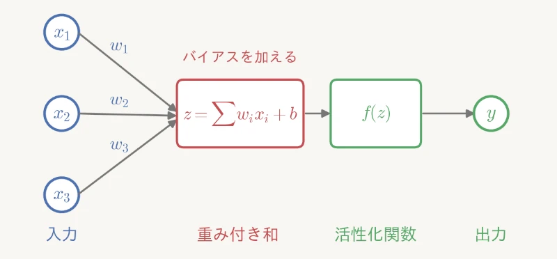 人工ニューロンの基本構造