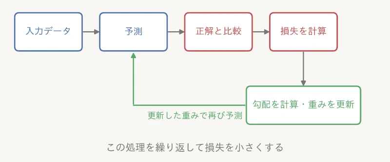 ニューラルネットワークの学習の流れ