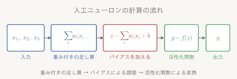 人工ニューロンの計算を3段階に分けた図