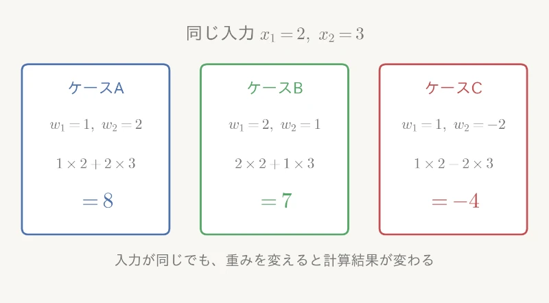 同じ入力に対して重みを変えると計算結果が変わる比較図
