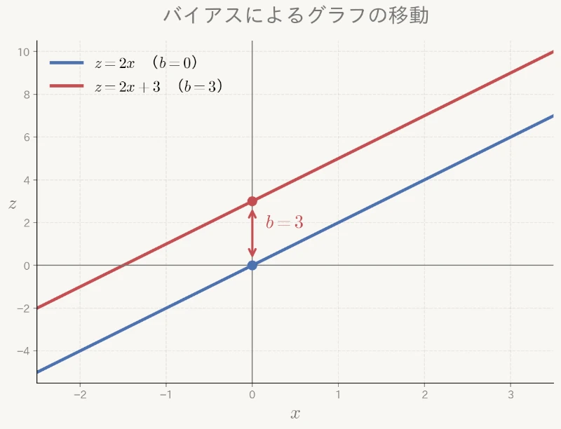 z=2x と z=2x+3 のグラフ比較
