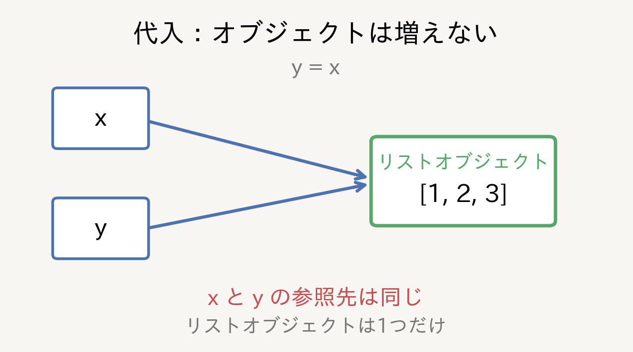 Pythonの代入ではxとyが同じリストオブジェクトを参照することを示した図
