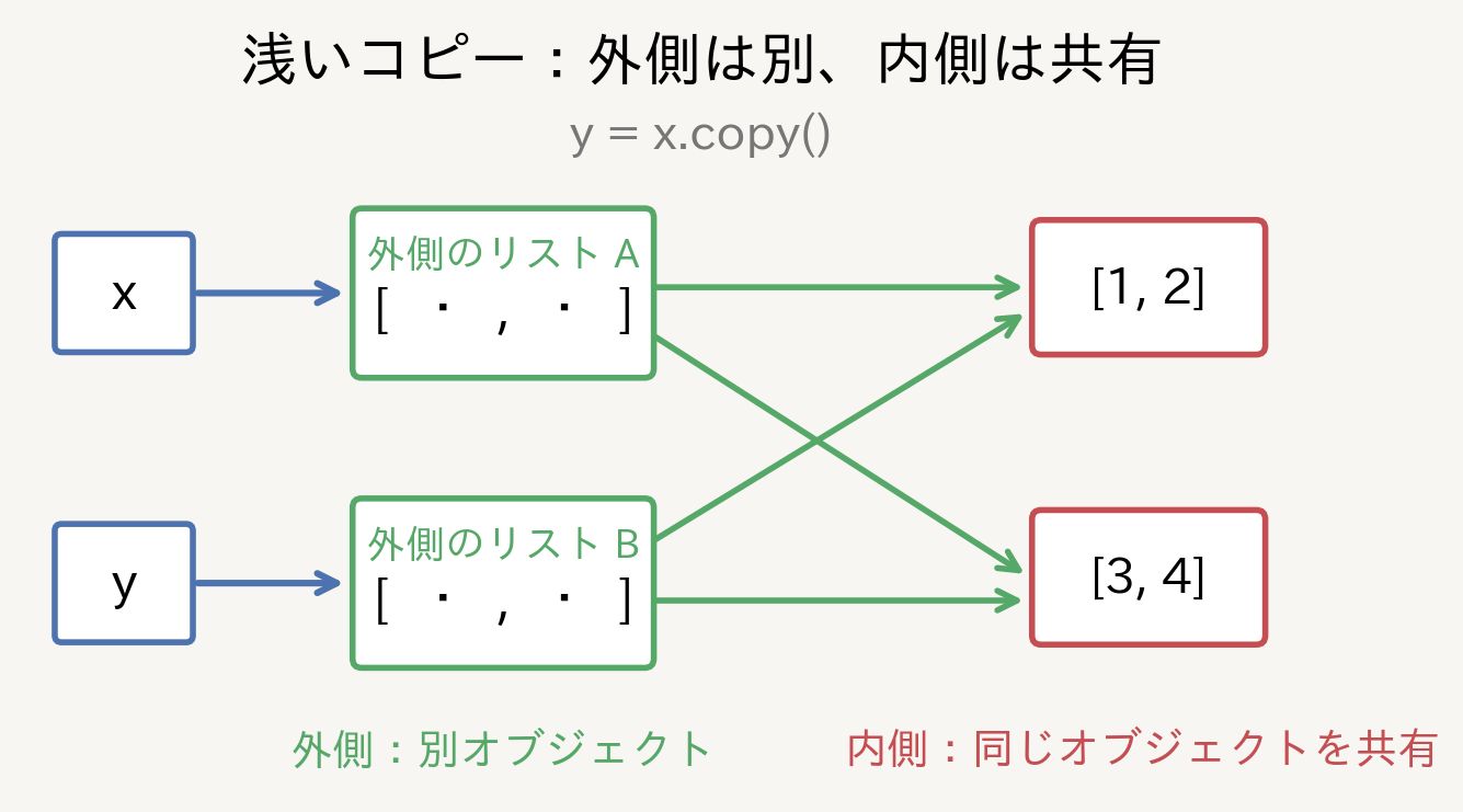 Pythonの浅いコピーでは外側のリストは別になるが内側のリストは共有されることを示した図