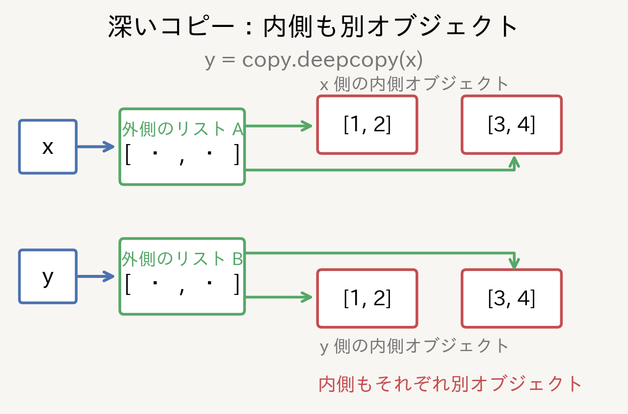 Pythonのdeepcopyでは外側だけでなく内側のリストも別のオブジェクトになることを示した図