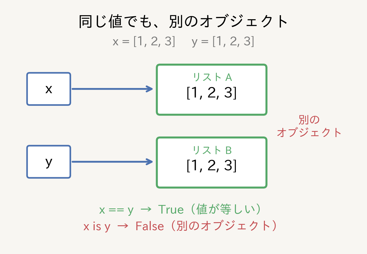 == と is の違い