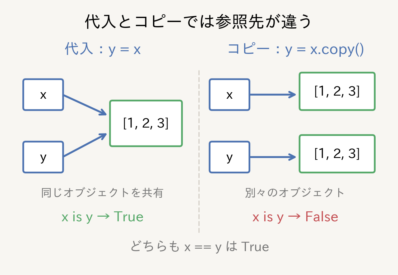 代入とコピーで is の結果が変わる理由