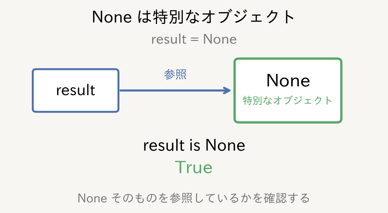 None と is の関係