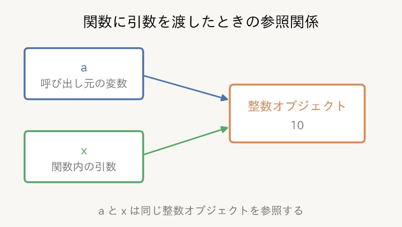 関数に引数を渡したときの参照関係