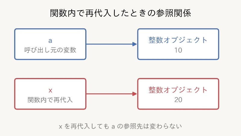 関数内で再代入したときの参照先の変化
