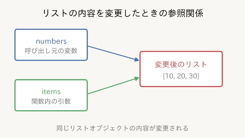 リストの内容を変更したときの参照関係