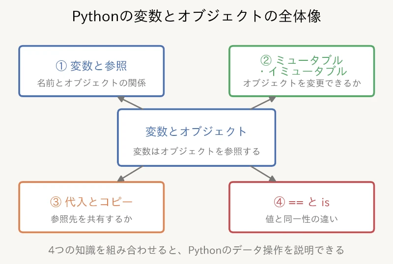 Pythonの変数とオブジェクトの仕組み