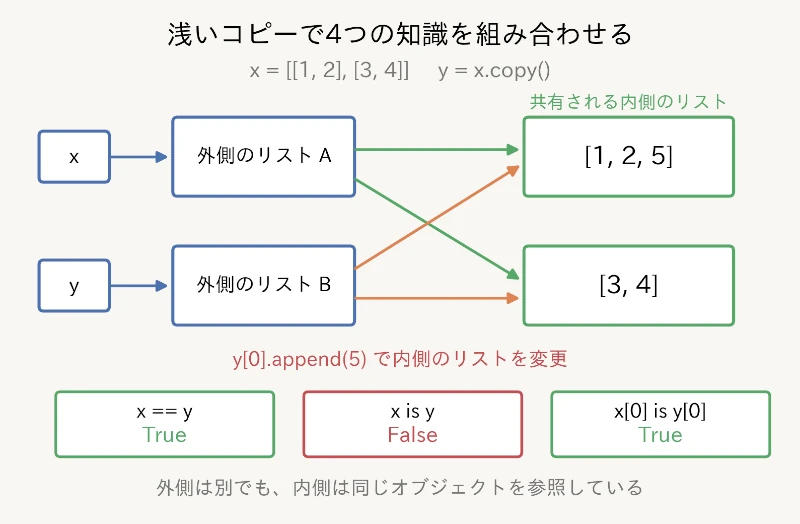 浅いコピーにおける参照・可変性・同一性の関係