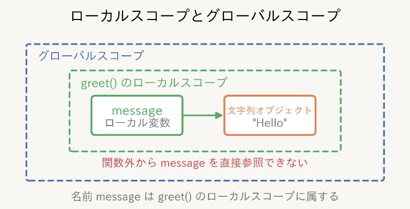 ローカルスコープとグローバルスコープ