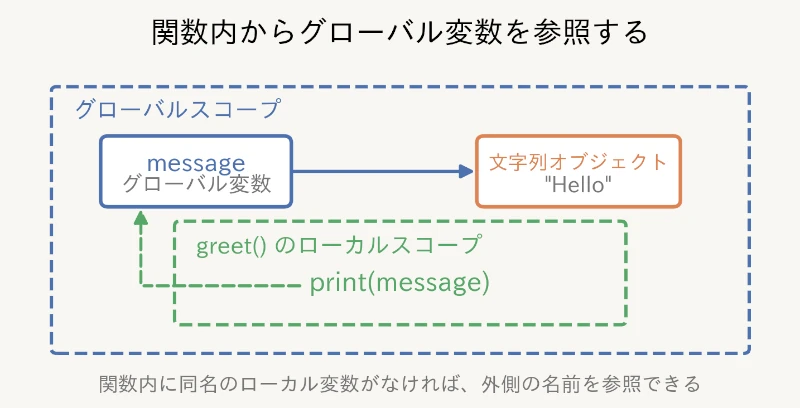 関数内からグローバル変数を参照する