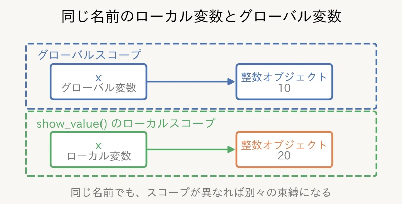 同じ名前のローカル変数とグローバル変数