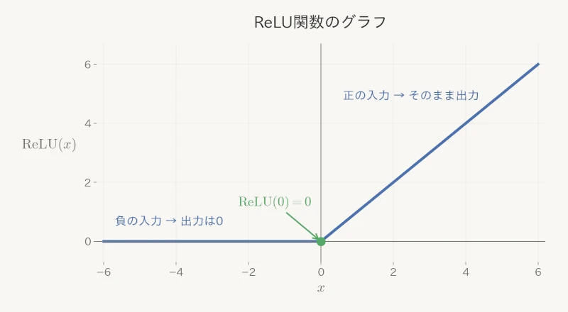 ReLU関数のグラフ