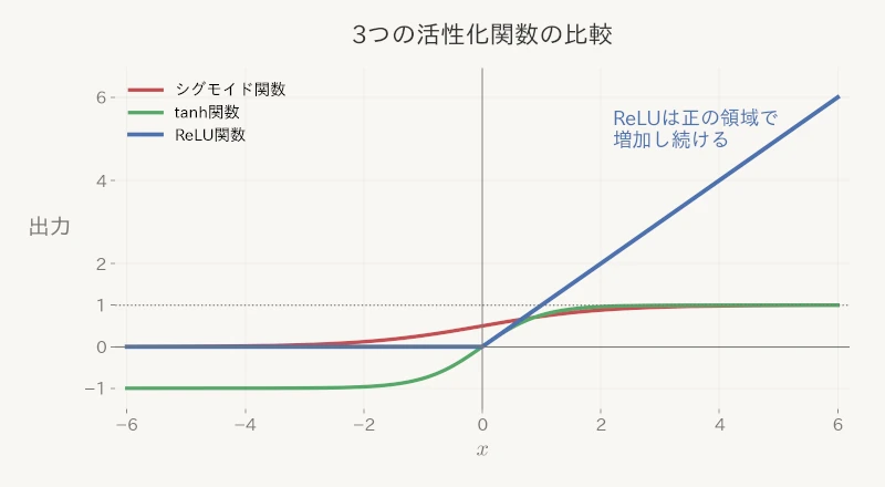 シグモイド関数・tanh関数・ReLU関数の比較