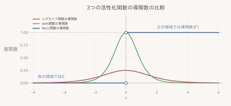 シグモイド関数・tanh関数・ReLU関数の導関数の比較