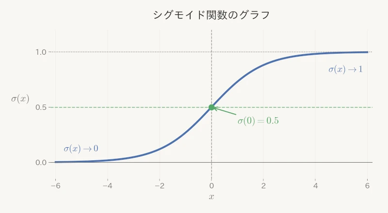 シグモイド関数のグラフ