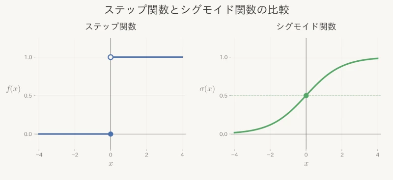 ステップ関数とシグモイド関数の比較
