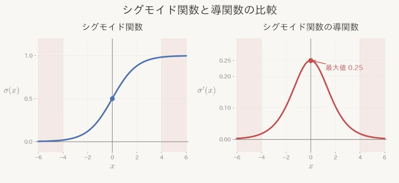 シグモイド関数と導関数の比較