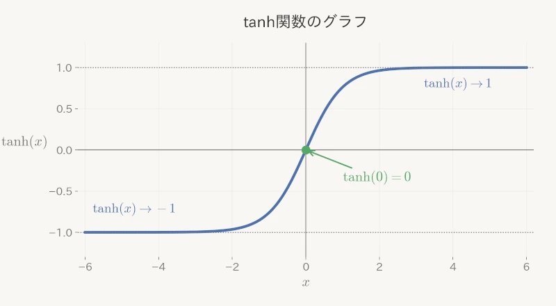 tanh関数のグラフ
