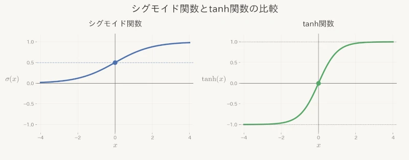 シグモイド関数とtanh関数の比較