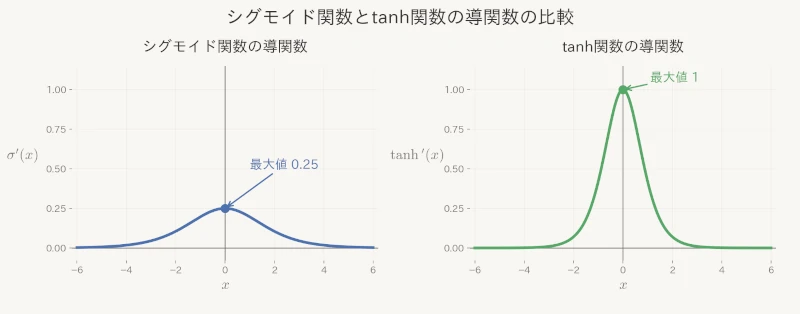 シグモイド関数とtanh関数の導関数の比較