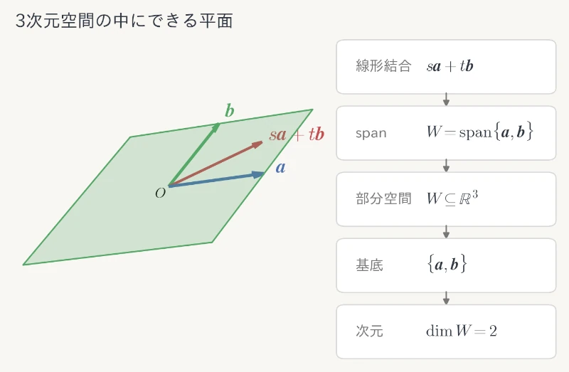 部分空間と基底・次元のつながり