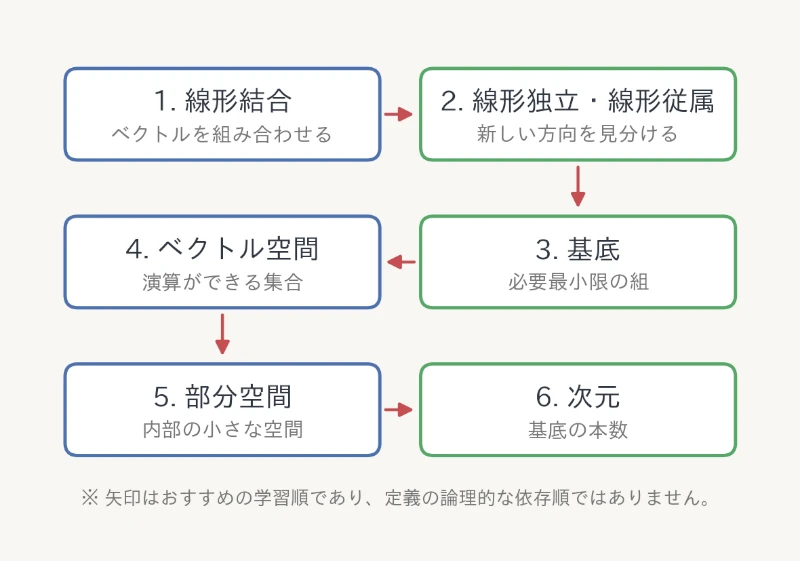 6つの概念の学習マップ